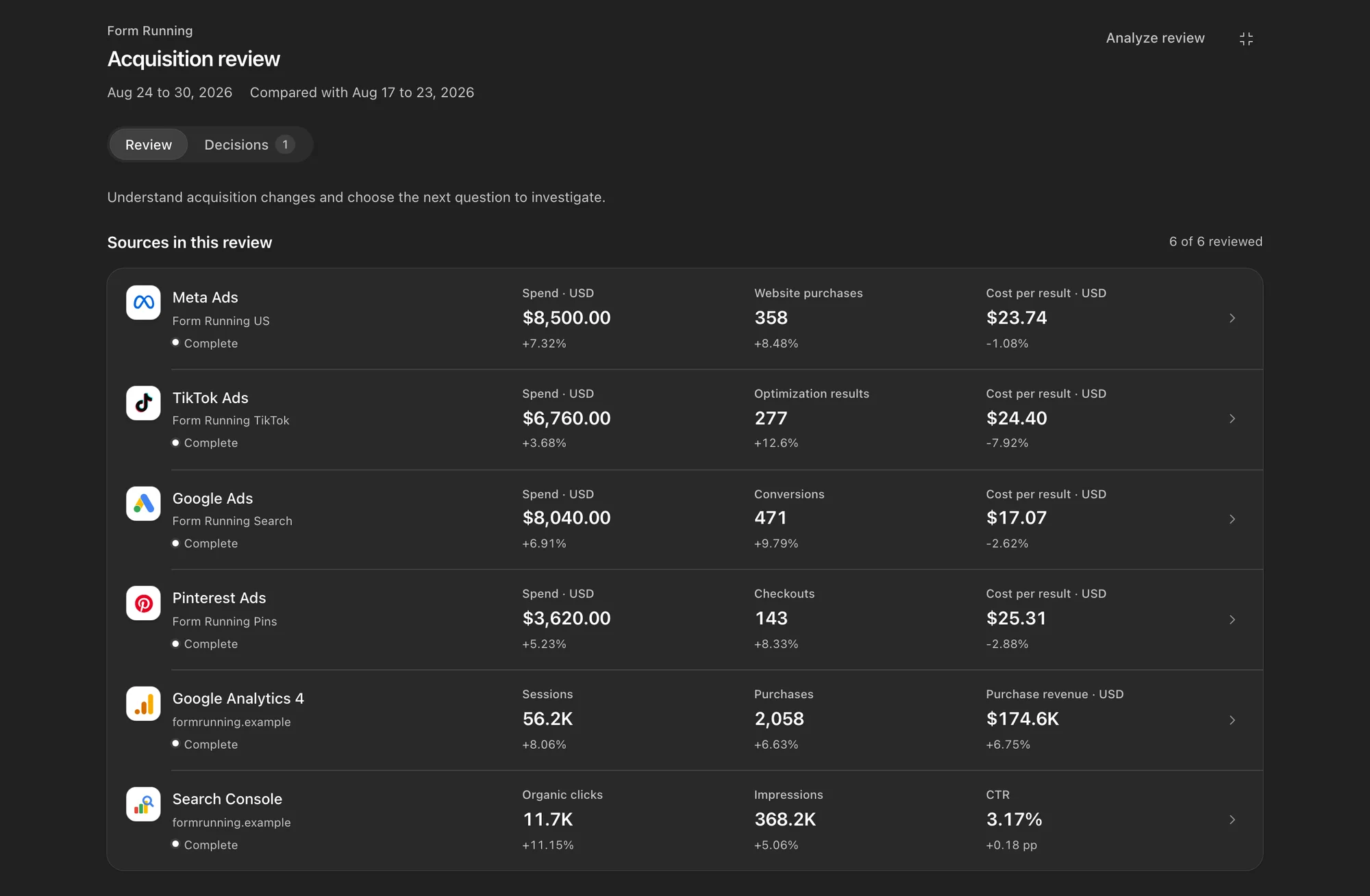 Acquisition review: Meta, TikTok, Google Ads, Pinterest, Google Analytics 4 and Search Console, each with its spend, results and change.