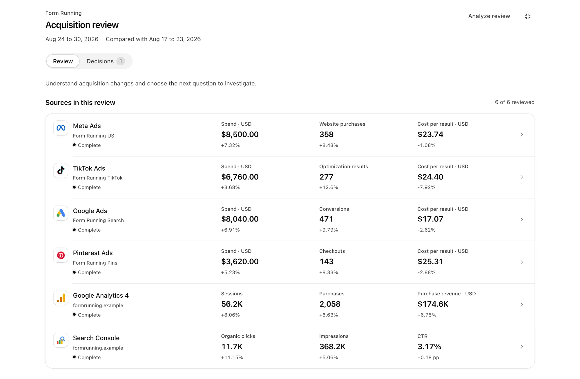 Acquisition review: Meta, TikTok, Google Ads, Pinterest, Google Analytics 4 and Search Console, each with its spend, results and change.
