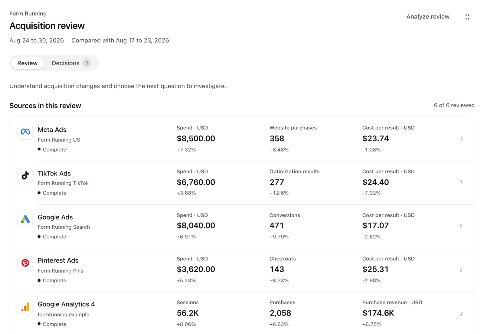 An acquisition review across Meta Ads, TikTok Ads, Google Ads, Pinterest Ads, Google Analytics 4 and Search Console.
